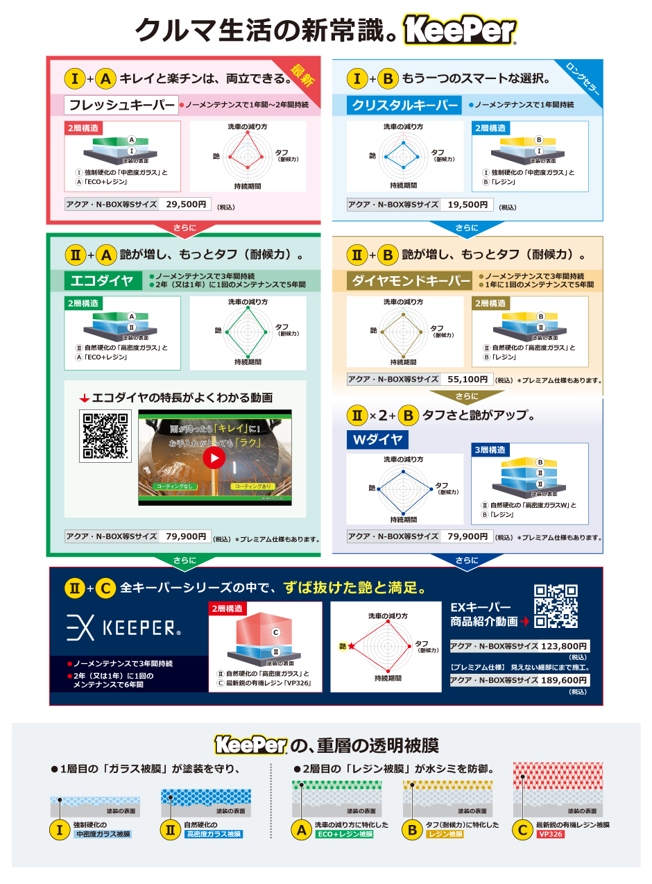 カーコーティング 早見表