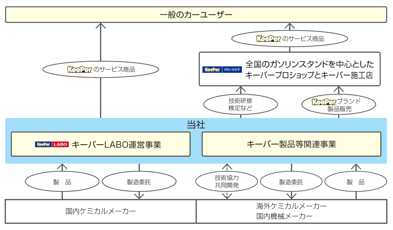 事業系統図